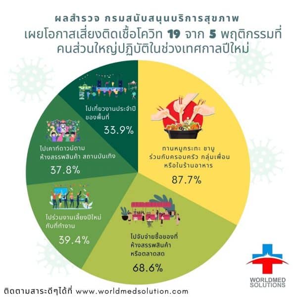 ผลสำรวจ กรมสนับสนุนบริการสุขภาพ เผยโอกาสเสี่ยงติดเชื้อโควิท 19 จาก 5 พฤติกรรมที่คนส่วนใหญ่ปฏิบัติในช่วงเทศกาลปีใหม่